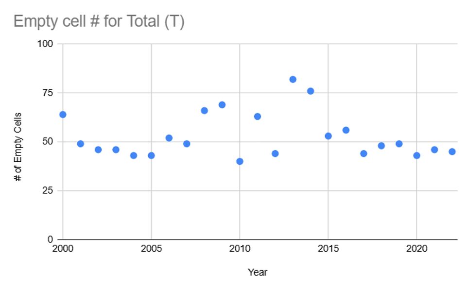 Fig. 6. Graph of the total missing data points for the total student population by institution, with the year as the x axis and the number of institutions that did not provide data that year as the y axis.