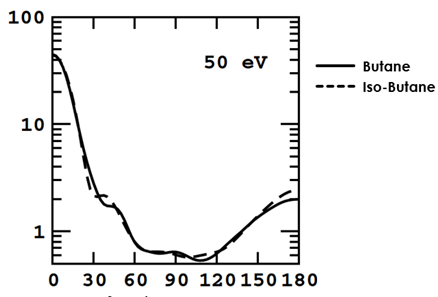 Figure 1: DCS of Butane Isomers Figure 1: DCS of Butane Isomers