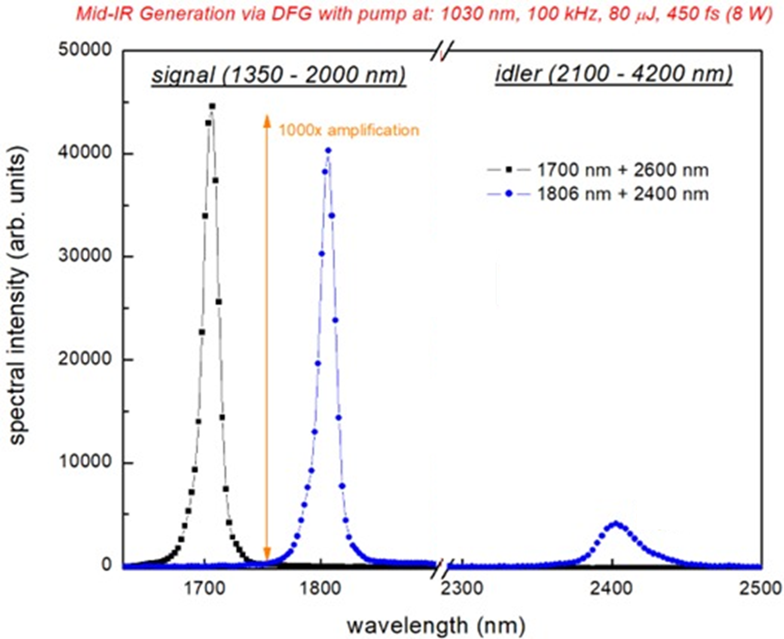 Spectrogram after first KTA crystal