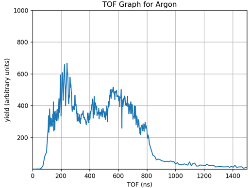 TOF graph for argon