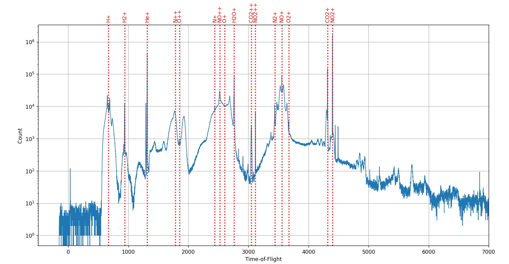 Time of flight graph with labeled ions Time of flight graph with labeled ions