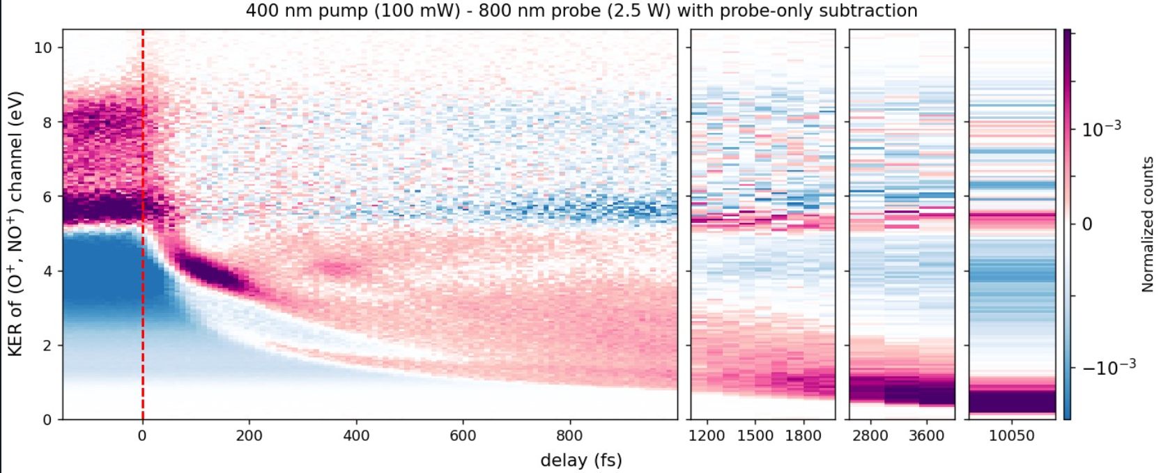 KER graph as a function of time delay. This pump wavelength does not have quite enough energy to cause the molecule to directly dissociate. KER graph as a function of time delay. This pump wavelength does not have quite enough energy to cause the molecule to directly dissociate.