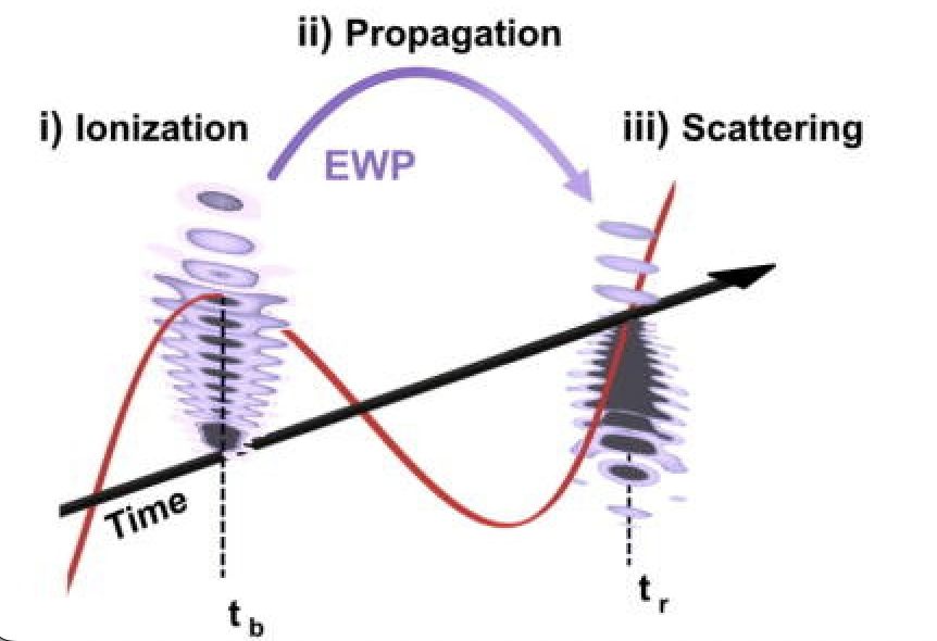 K. Chirvi, J. Biegert Struct. Dynamics, 11, 041301 (2024) Visualization of Three Step Model