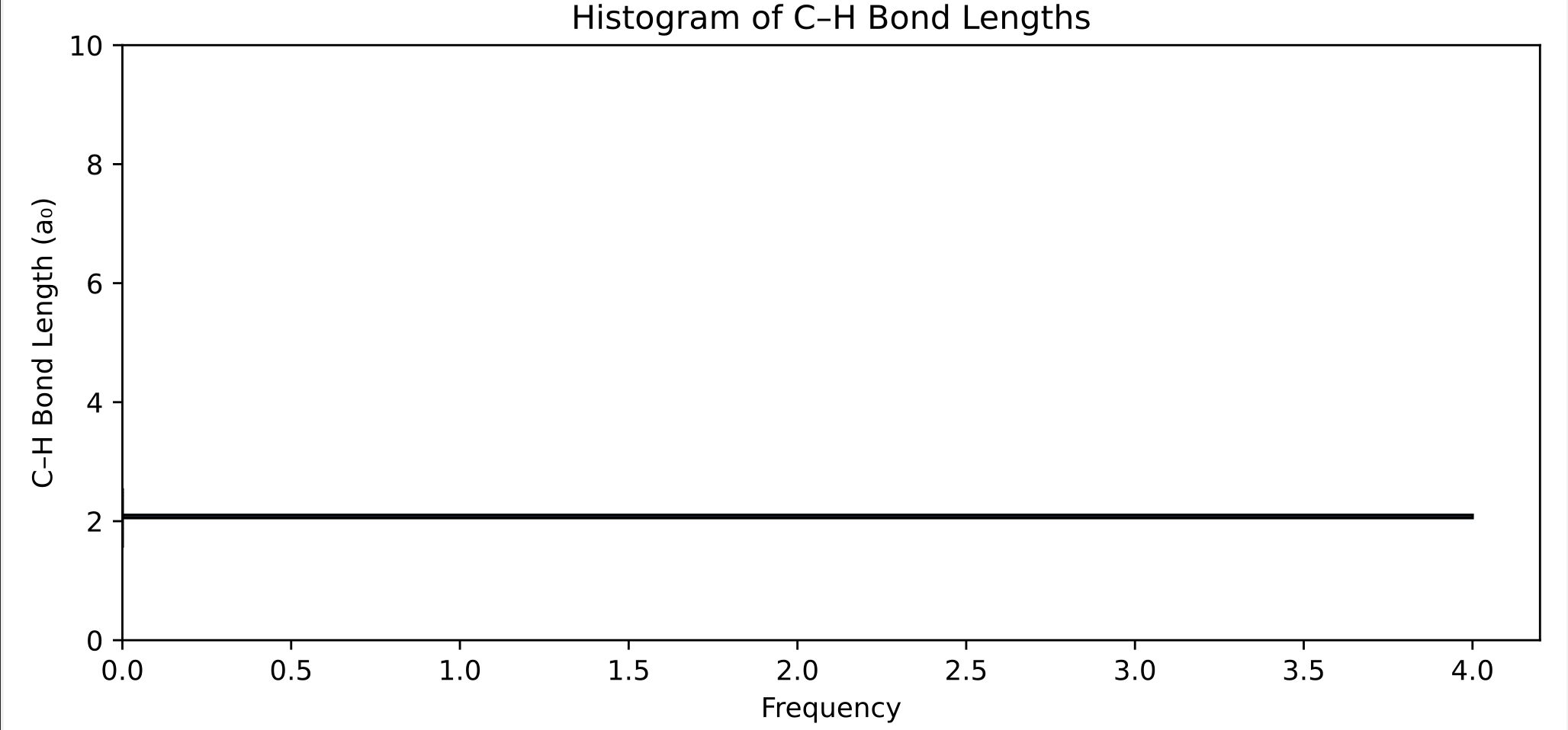 Bond Length Histogram for CH4. Methane consists of only 4 equal distance bonds of the same type, but the code can account for other types of bonds when present.