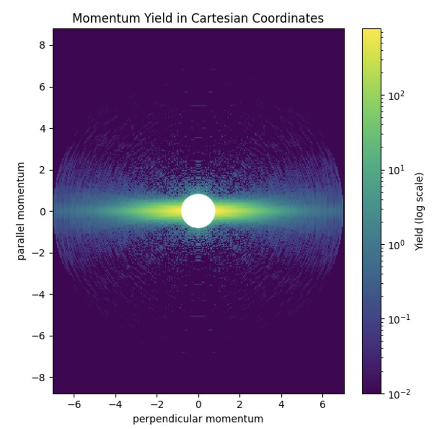 Momentum as a function of perpendicular and parallel momentum. Represented data conveys poor statistics and is not necessarily accurate, but rather serves the purpose of illustrating the ability of the program.
