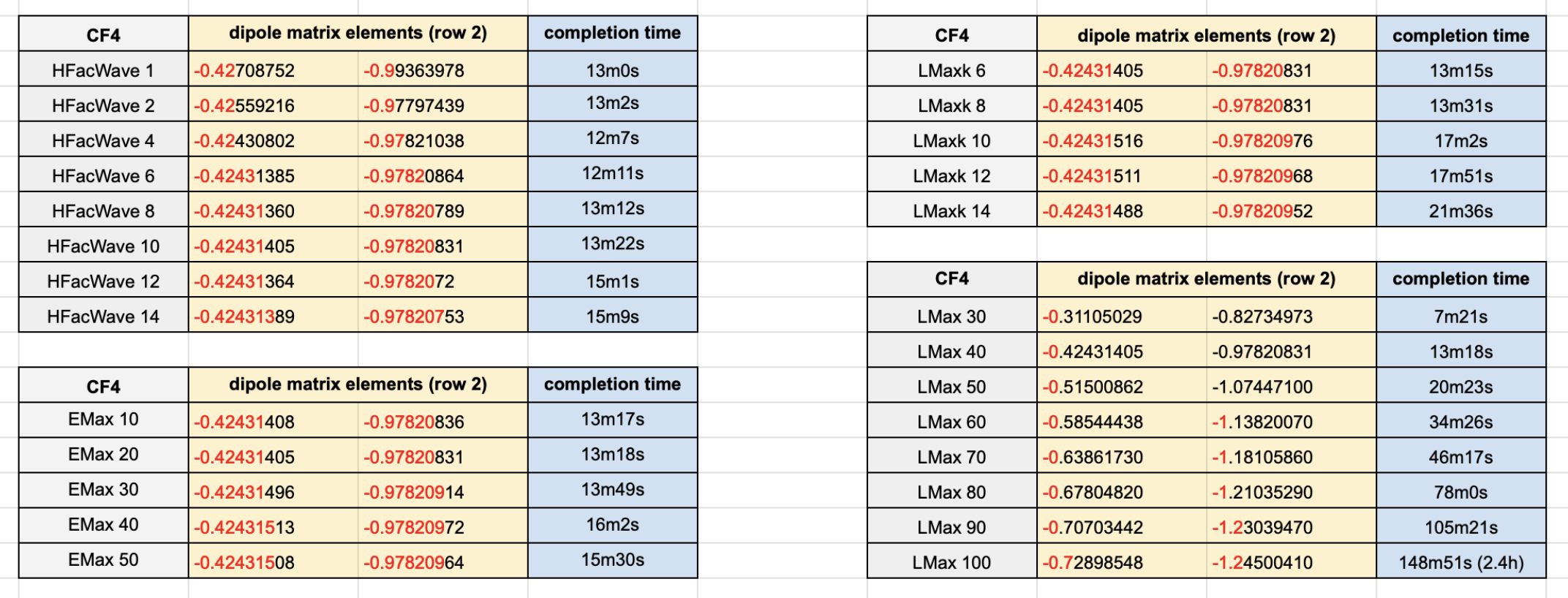 Graphs with results from some of the variable testing completed. Each column is for the different values tested for each variable, and in the 1st and 2nd rows are the real and imaginary parts of the dipole matrix element for some determined continuum state. Red digits represent convergence as the variable value increases. HFacWave is the radial density of the grid used in calculations, EMax is the maximum asymptotic energy in eV, LMaxk is the maximum angular momentum used in the asymptotic expansion of the homogeneous solution, and LMax is the maximum angular momentum used for wave functions. We can see how some variables affected convergence with little impact on the calculation time, while others did the opposite or affected both. LMax barely converged, even with values up to 100, which raised some alarms considering how past papers had used an LMax of 40-60 for CF4.