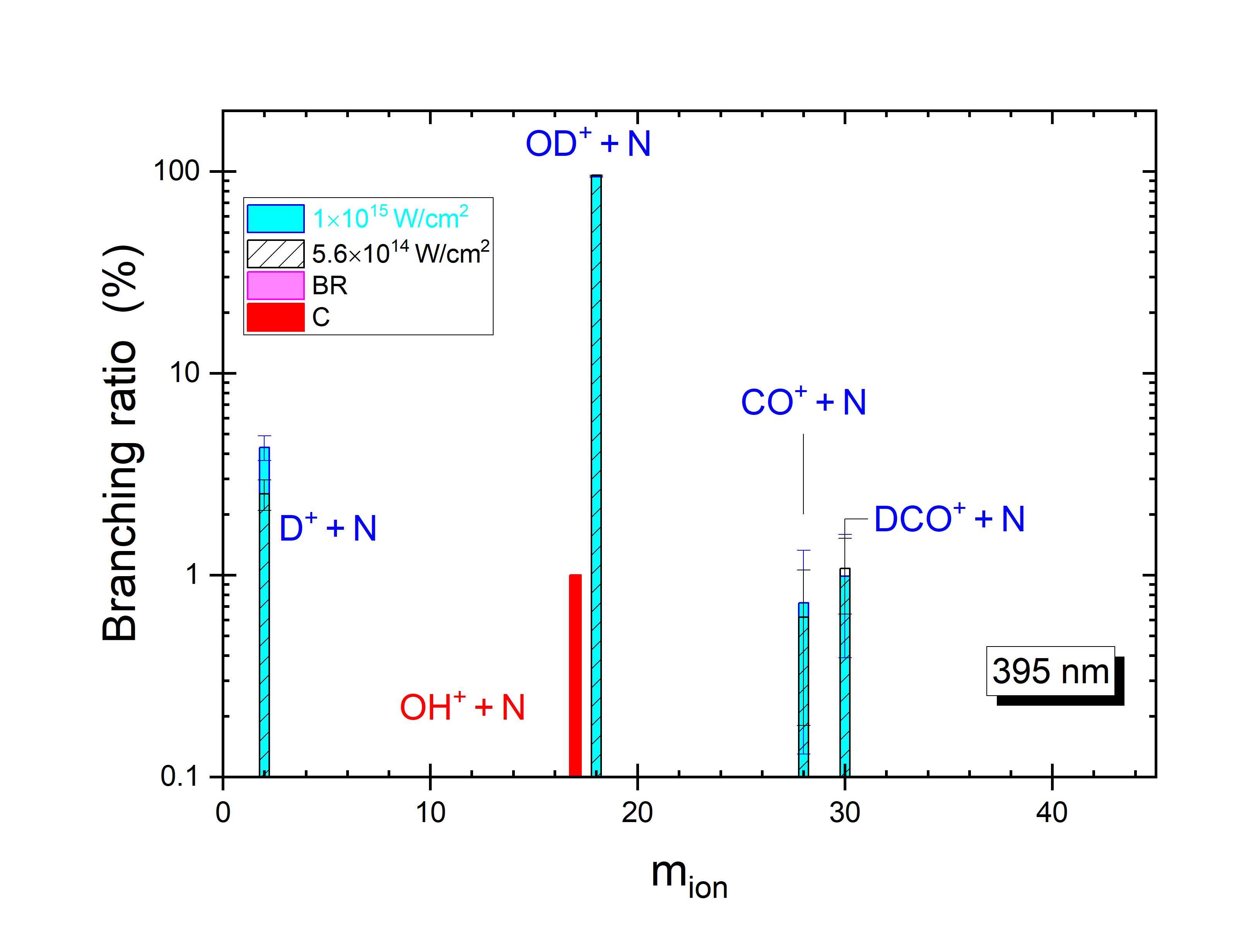 Time of Flight Graph of COOD⁺ Fragments