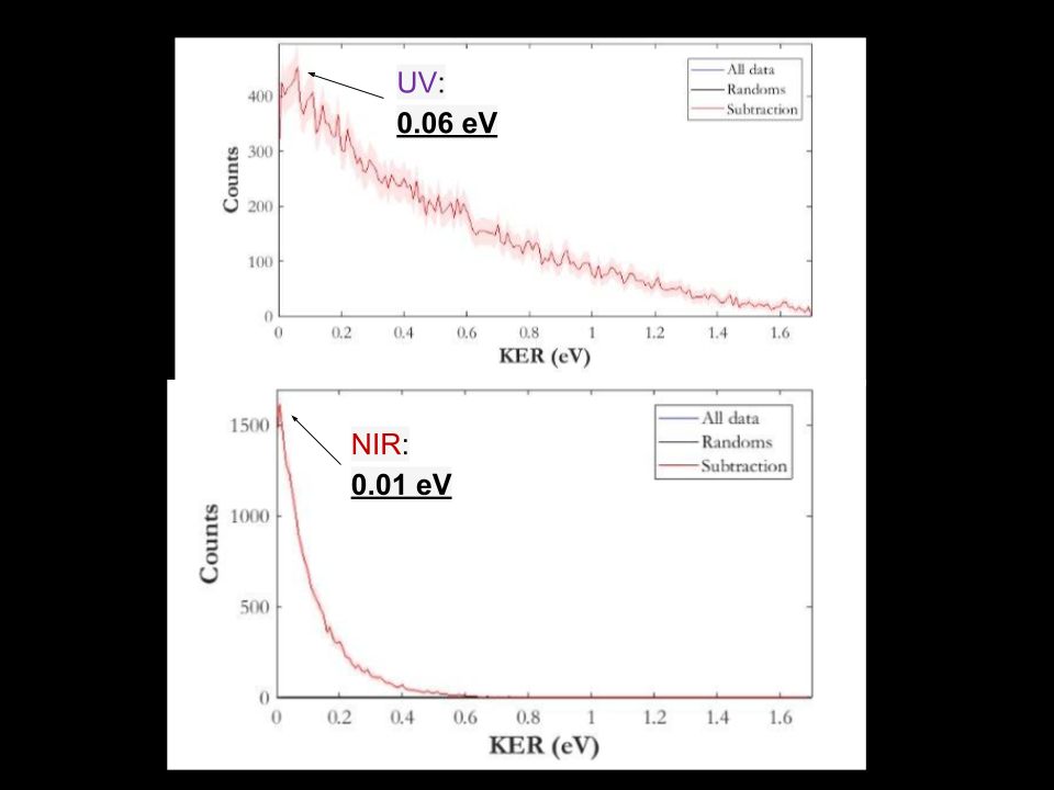 Kinetic Energy Released for Different Wavelengths