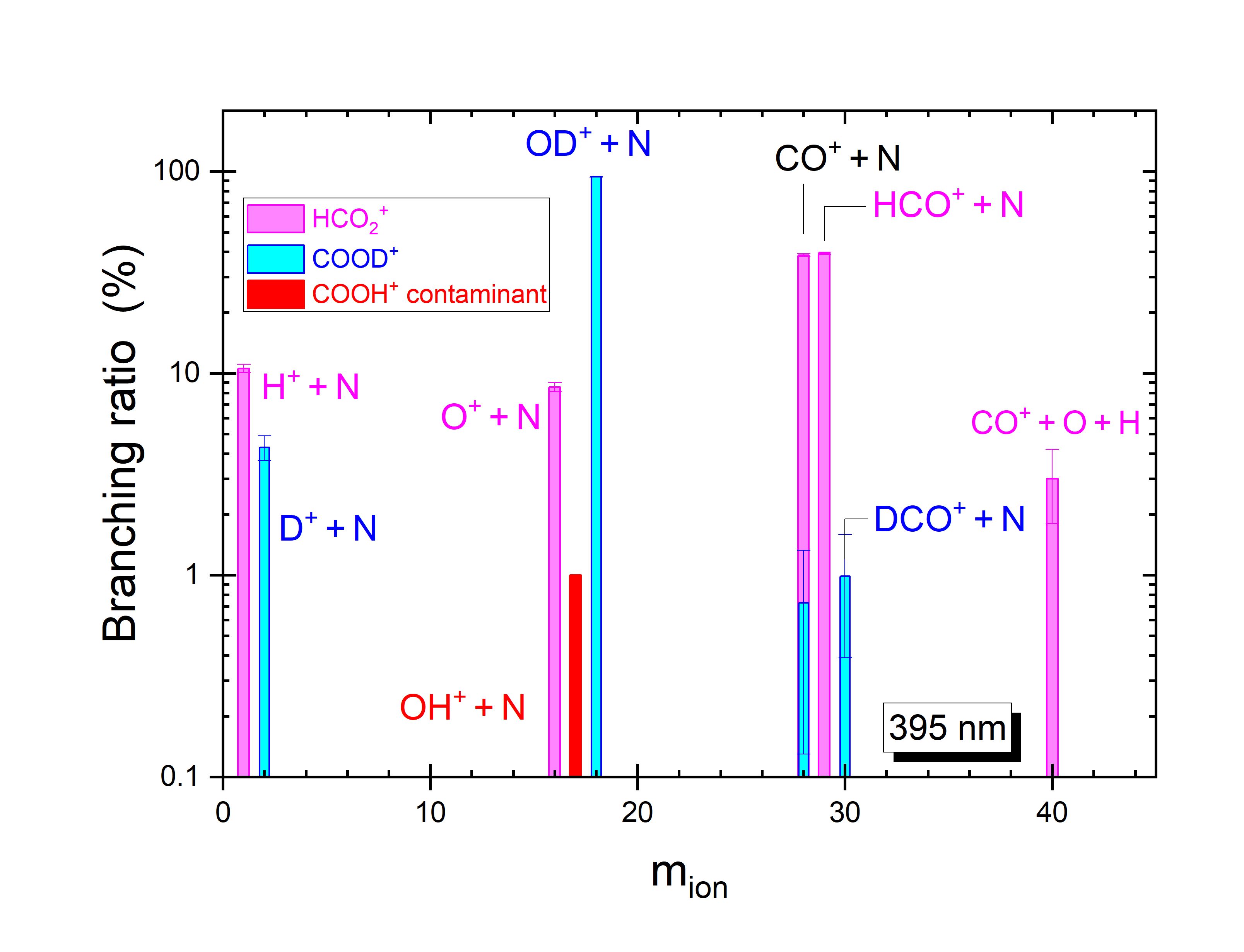 Branching Ratios for Different Ions