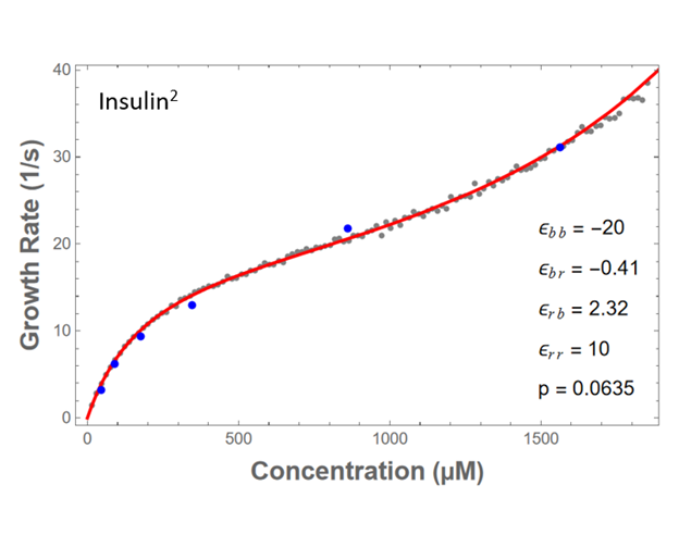 Red line is partition function. Grey points are simulation. Blue points are biological data from Buell et al., PRL (2010) Red line is partition function. Grey points are simulation. Blue points are biological data from Buell et al., PRL (2010)