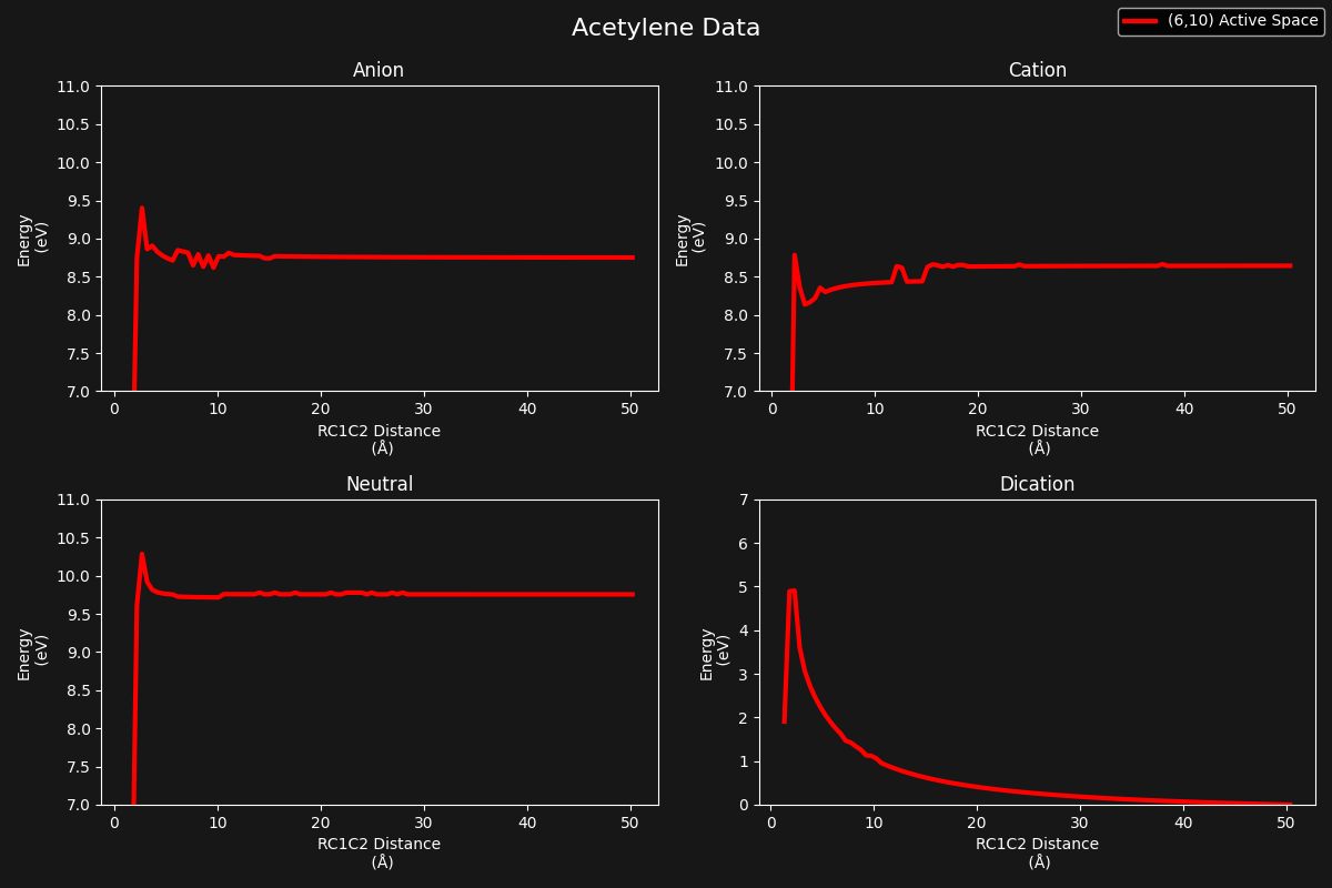 Potential curves of the four charged states of C&lt;sub&gt;2&lt;/sub&gt;H&lt;sub&gt;2&lt;/sub&gt; I investigated this summer. Computed at the MCSCF level of theory with a (6,10) active space, and the AVTZ basis set.