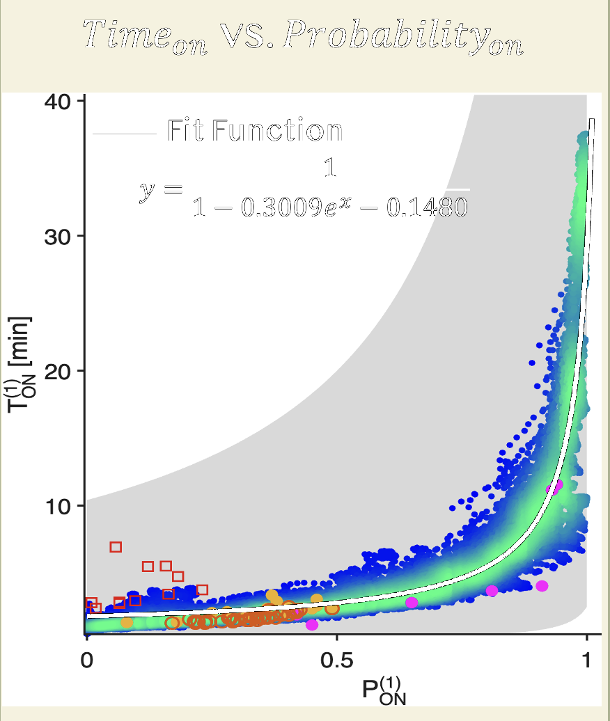 Time On vs. Probability On. This depicts the data collapse of the different genes into the same functional relationships, including a linear and an exponential region. Source of the data: https://doi.org/10.1038/s41594-025-01615-4.