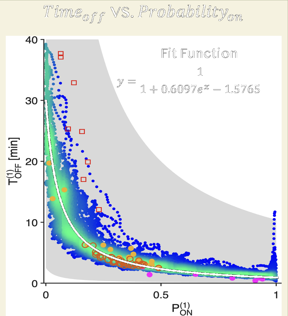 Time Off vs. Probability On. This also depicts the data collapse of the different genes into the same functional relationships. The similarity of this to Figure 3 indicates Ton and Toff are interconnected.