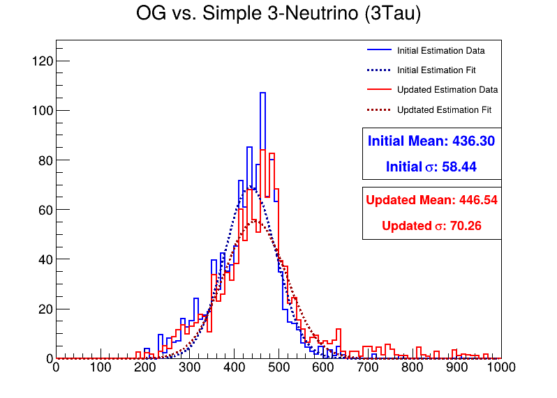 Fig 6: DCH mass comparison. Left) Mass estimation of first DCH. Right) Mass estimation of first DCH from events with 3 tau particles present. Fig 6: DCH mass comparison. Left) Mass estimation of first DCH. Right) Mass estimation of first DCH from events with 3 tau particles present.