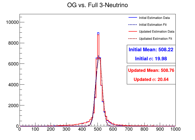 Fig 7: DCH mass comparison. Left) Mass estimation of first DCH. Right) Mass estimation of first DCH from events with 3 tau particles present. Fig 7: DCH mass comparison. Left) Mass estimation of first DCH. Right) Mass estimation of first DCH from events with 3 tau particles present.
