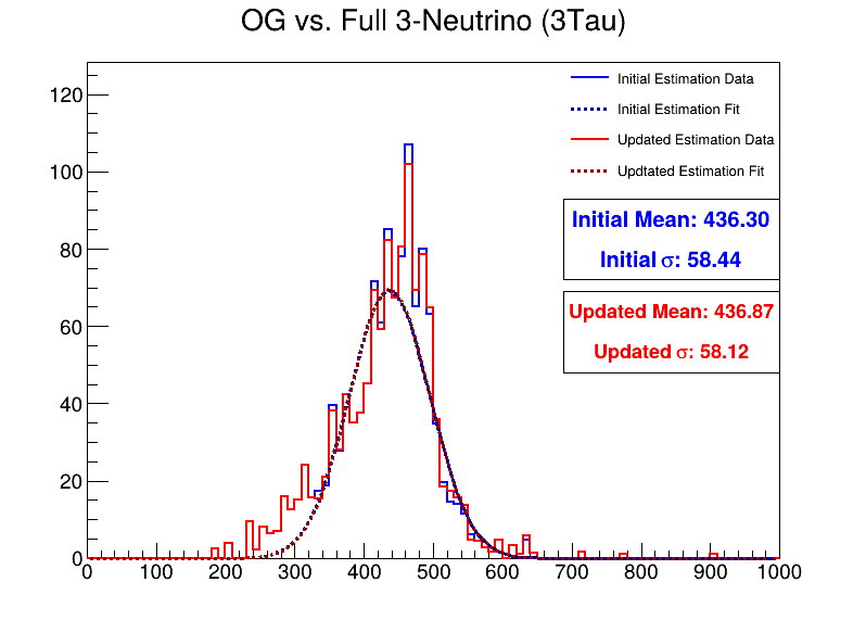 Fig 7: DCH mass comparison. Left) Mass estimation of first DCH. Right) Mass estimation of first DCH from events with 3 tau particles present. Fig 7: DCH mass comparison. Left) Mass estimation of first DCH. Right) Mass estimation of first DCH from events with 3 tau particles present.