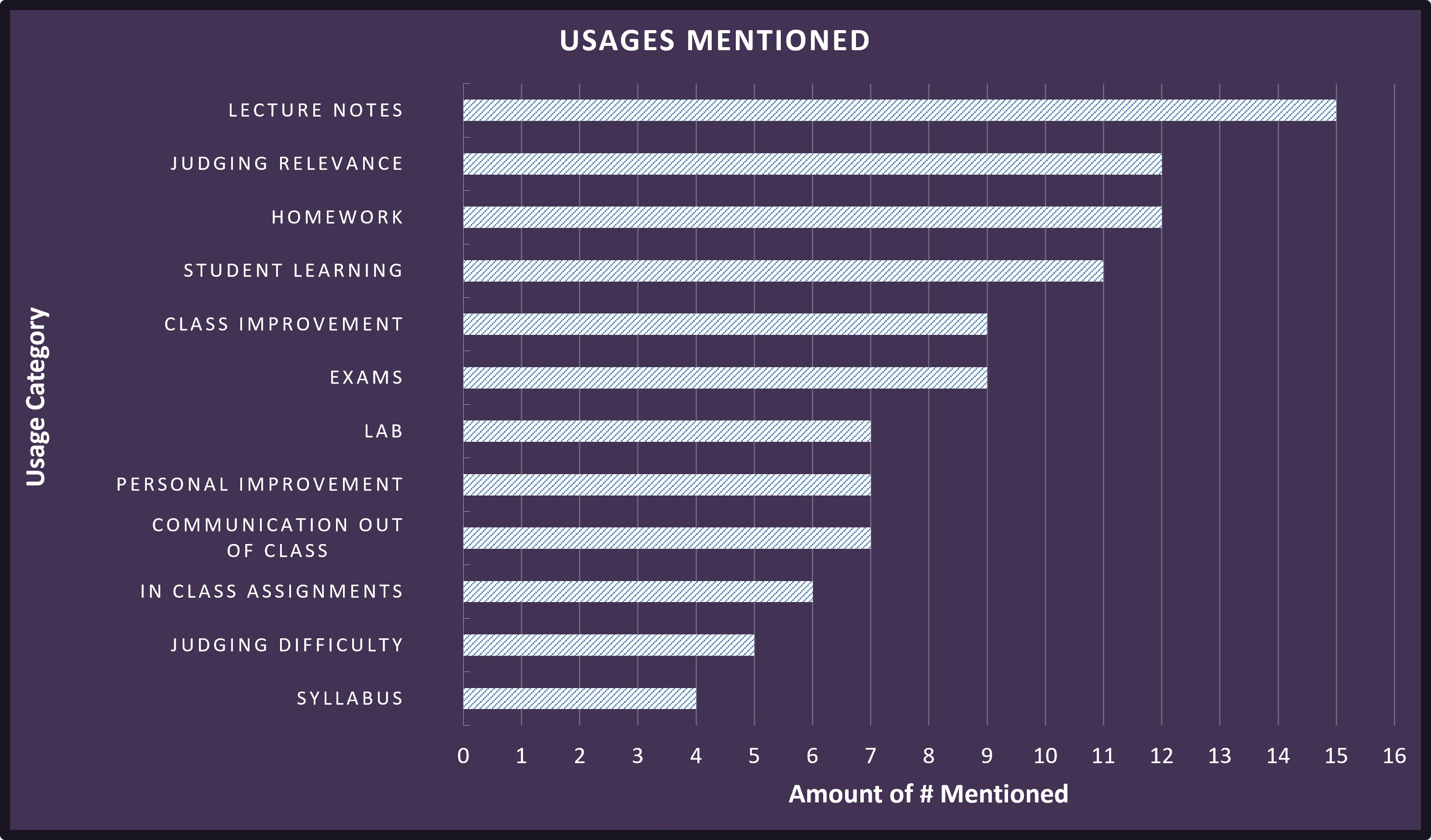 Graph of the number of times each usage was mentioned in total