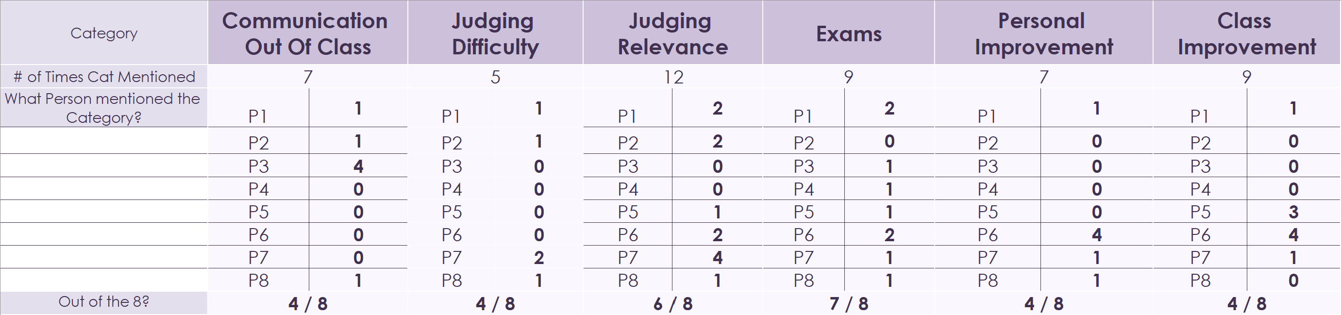 Table of half the Stats of each Category