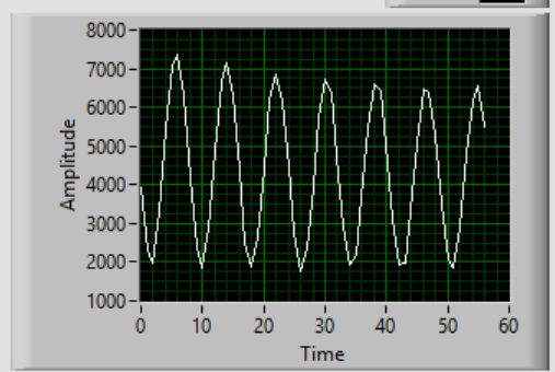 Waveform obtained from a small portion of the interference fringe