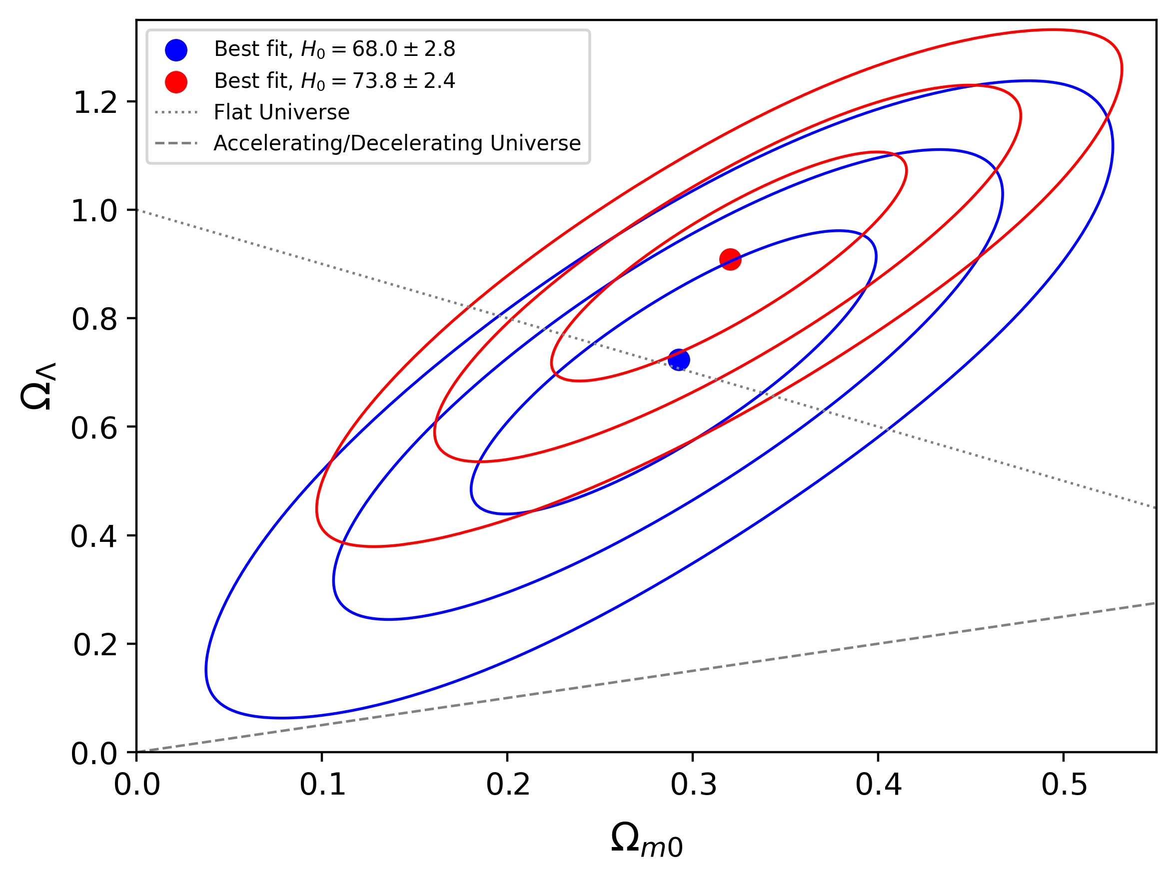 Fig 3. Combined ΛCDM constraints in the Ωm0–ΩΛ parameter plane. Each contour set shows the one-, two-, and three-sigma confidence regions for a different Gaussian H0 prior. The solid circles indicate the corresponding best-fit parameter values.