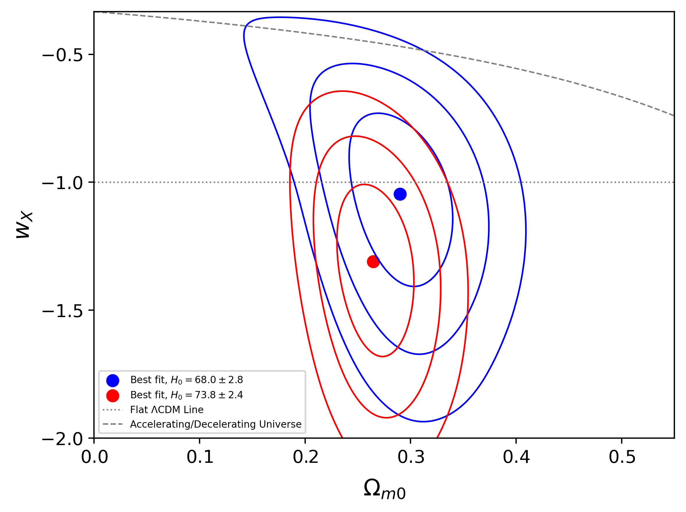 Fig.4. Combined XCDM constraints in the Ωm0–ωX parameter plane. Each contour set shows the one-, two-, and three-sigma confidence regions for a different Gaussian H0 prior. The solid circles indicate the corresponding best-fit parameter values.