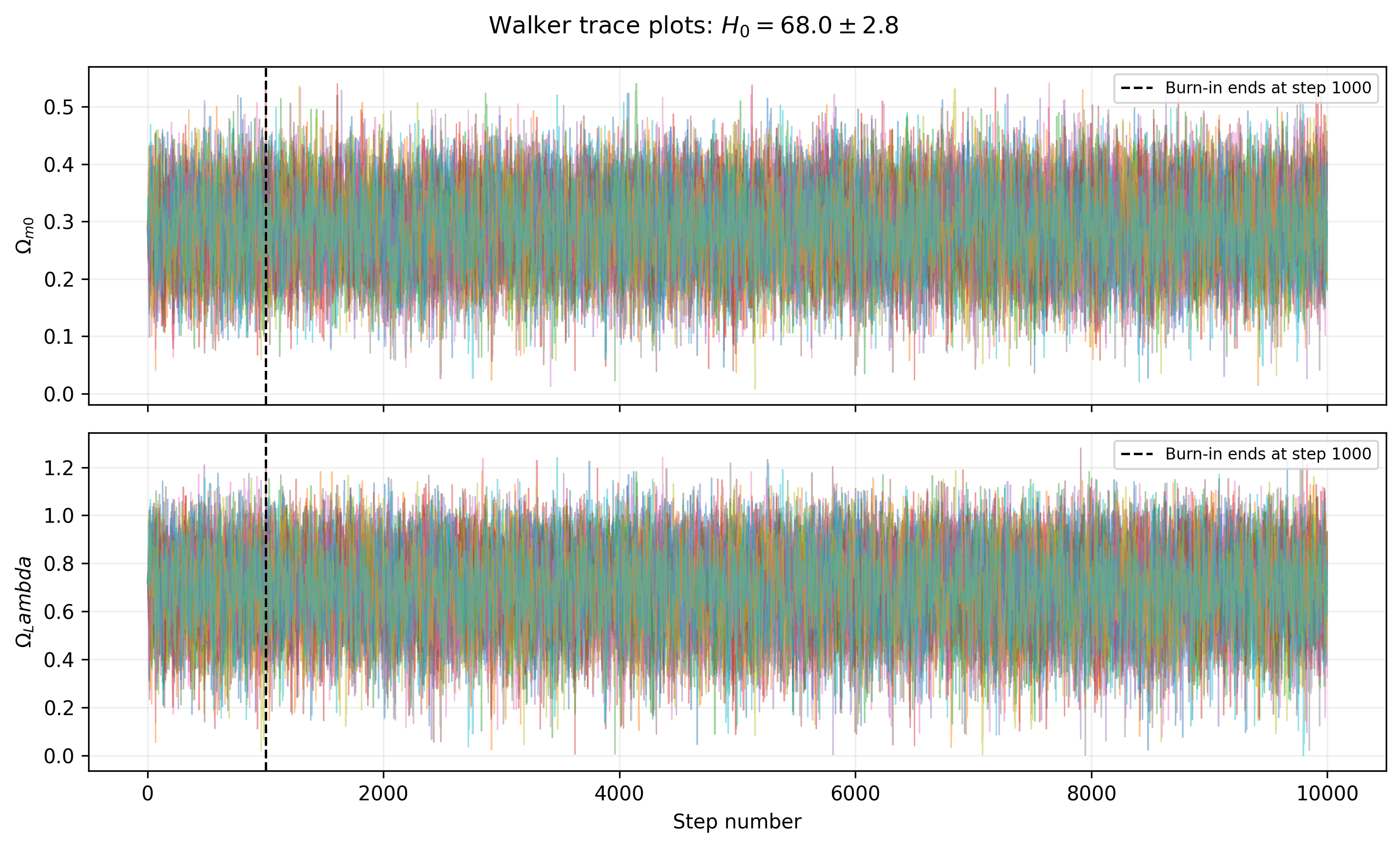 Fig. 5. MCMC walker traces for the ΛCDM model using H0 = 68.0 ± 2.8 km s−1 Mpc−1. Each colored line represents a walker sampling the matter-density parameter, Ωm0, and the cosmological-constant density parameter, ΩΛ. The vertical dashed line marks the end of the 1,000-step burn-in period.