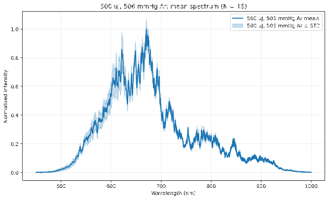 Wavelength spectrum of FLAME laser after passing through hollow-core fiber.