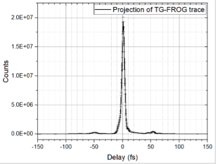 Laser pulse duration as measured by TG-FROG.
