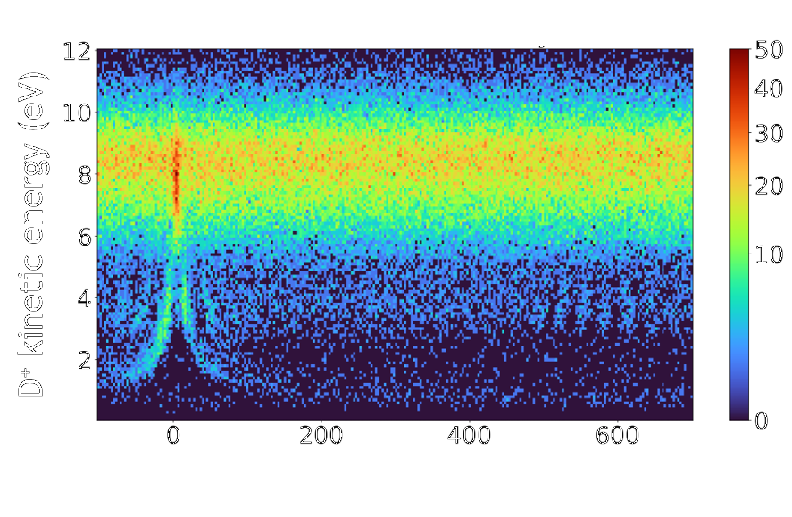Counts and kinetic energies of fragmented D2+ ions.