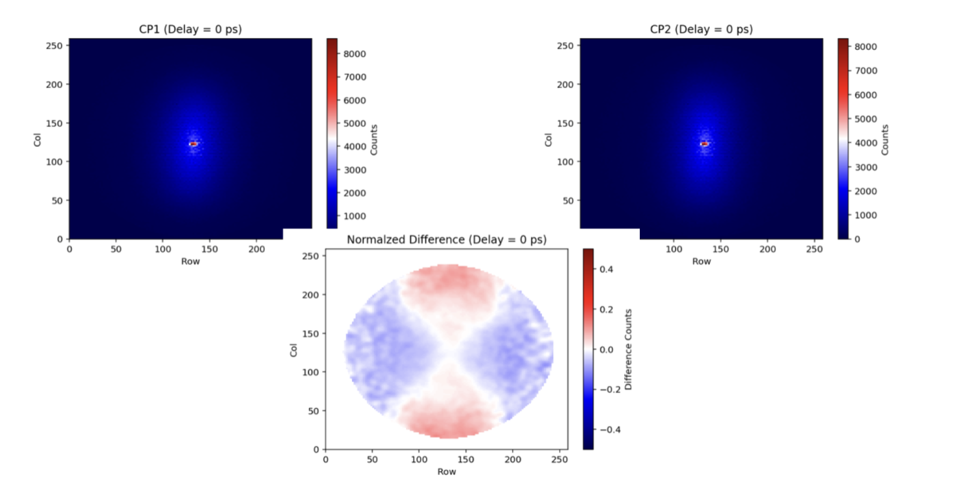  The forward/backward asymmetry of the electron distribution. Both the pump and probe lasers are circularly polarized. While the polarization of the pump laser does not change, the handedness of the probe lasers switch from left to right (CP1 and CP2). The intensity values of CP1 and CP2 are used to calculate the normalized difference of the electron distribution