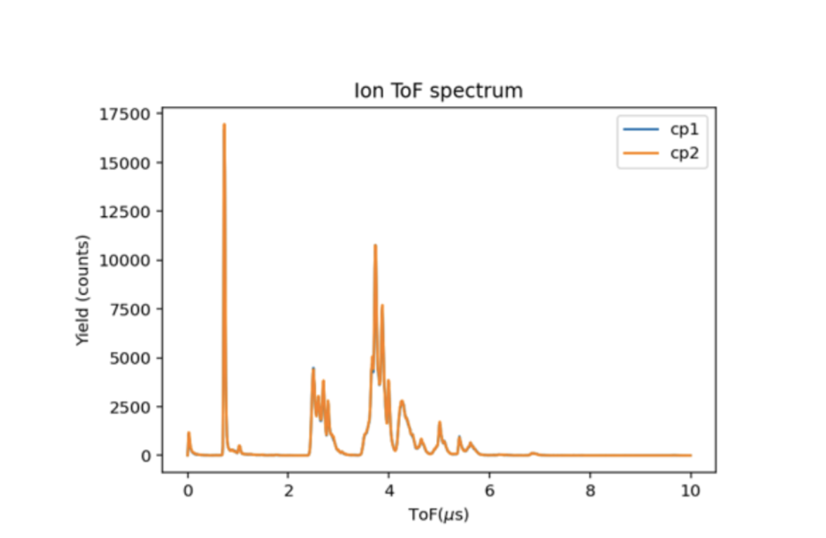 Ion yield vs time of flight. Each peak corresponds to a specific ion and the different colors represent left and right circularly polarized light
