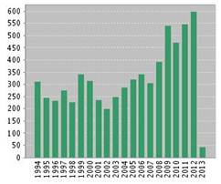 http://charts.webofknowledge.com/ChartServer/draw?SessionID=4EockehLOkCKe@2BgfA&Product=UA&GraphID=TC_BarChart_12