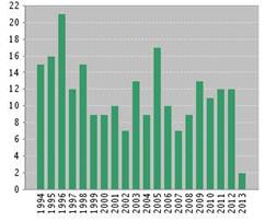 http://charts.webofknowledge.com/ChartServer/draw?SessionID=4EockehLOkCKe@2BgfA&Product=UA&GraphID=PI_BarChart_12