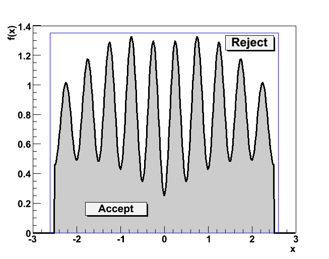 Figure illustrating rejection method, showing shaded region for values less than f, unshaded for greater values.